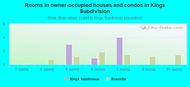 Rooms in owner-occupied houses and condos in Kings Subdivision