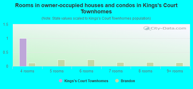 Rooms in owner-occupied houses and condos in Kings's Court Townhomes