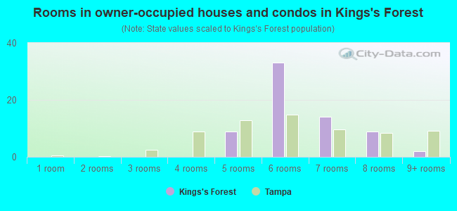 Rooms in owner-occupied houses and condos in Kings's Forest