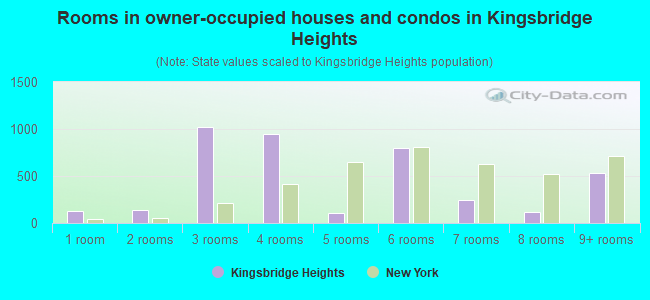 Rooms in owner-occupied houses and condos in Kingsbridge Heights