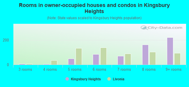 Rooms in owner-occupied houses and condos in Kingsbury Heights