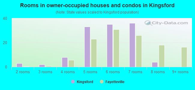 Rooms in owner-occupied houses and condos in Kingsford