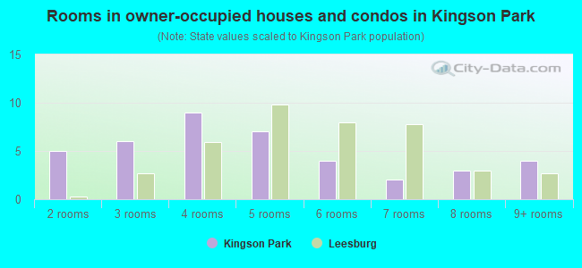 Rooms in owner-occupied houses and condos in Kingson Park