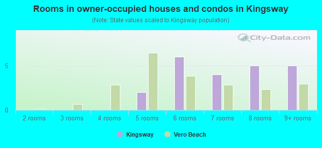 Rooms in owner-occupied houses and condos in Kingsway