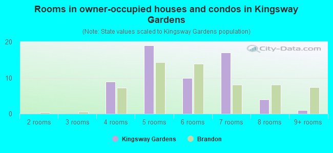 Rooms in owner-occupied houses and condos in Kingsway Gardens