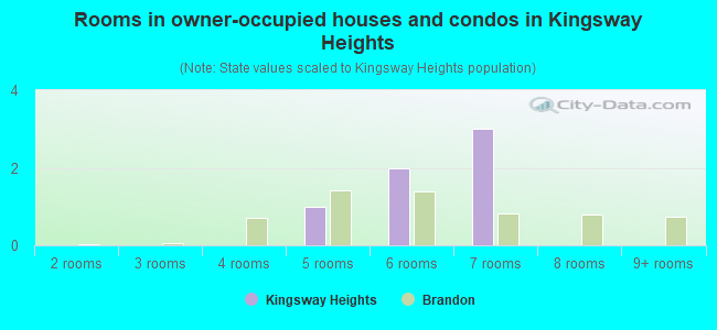 Rooms in owner-occupied houses and condos in Kingsway Heights