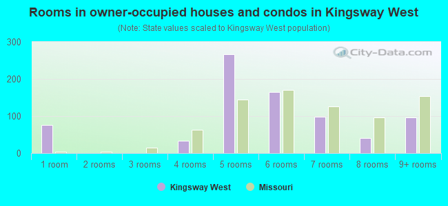 Rooms in owner-occupied houses and condos in Kingsway West
