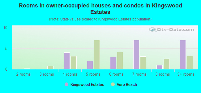 Rooms in owner-occupied houses and condos in Kingswood Estates