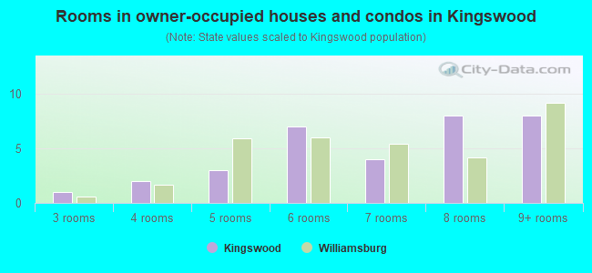 Rooms in owner-occupied houses and condos in Kingswood