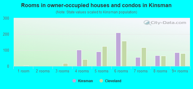 Rooms in owner-occupied houses and condos in Kinsman