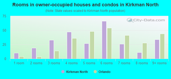 Rooms in owner-occupied houses and condos in Kirkman North