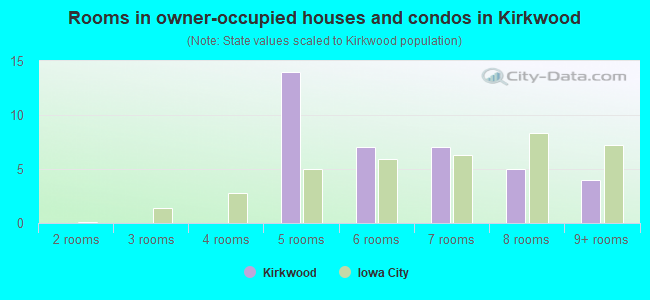Rooms in owner-occupied houses and condos in Kirkwood
