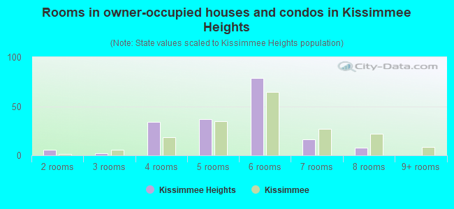 Rooms in owner-occupied houses and condos in Kissimmee Heights