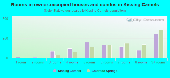 Rooms in owner-occupied houses and condos in Kissing Camels