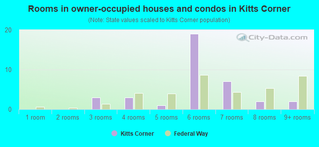 Rooms in owner-occupied houses and condos in Kitts Corner