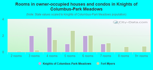 Rooms in owner-occupied houses and condos in Knights of Columbus-Park Meadows