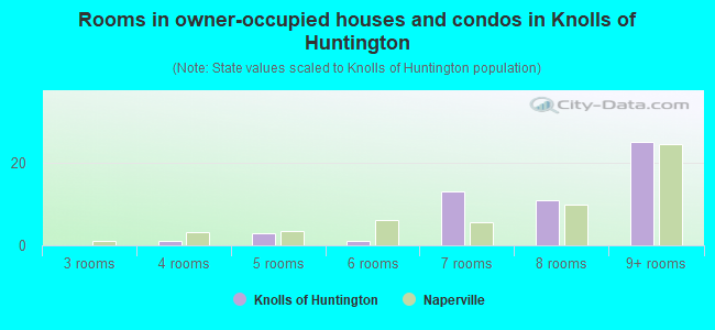 Rooms in owner-occupied houses and condos in Knolls of Huntington