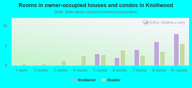 Rooms in owner-occupied houses and condos in Knollwood