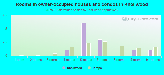Rooms in owner-occupied houses and condos in Knollwood