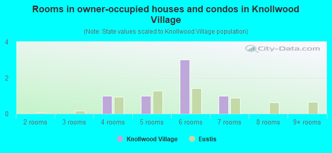 Rooms in owner-occupied houses and condos in Knollwood Village