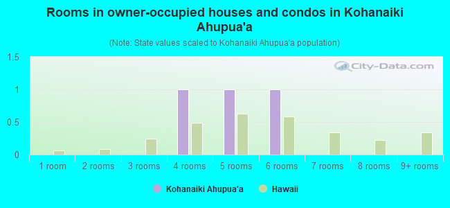 Rooms in owner-occupied houses and condos in Kohanaiki Ahupua`a