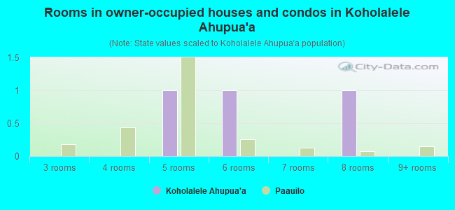 Rooms in owner-occupied houses and condos in Koholalele Ahupua`a
