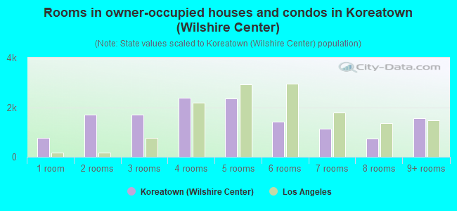 Rooms in owner-occupied houses and condos in Koreatown (Wilshire Center)