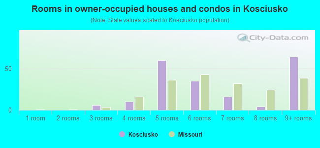 Rooms in owner-occupied houses and condos in Kosciusko