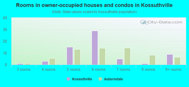Rooms in owner-occupied houses and condos in Kossuthville