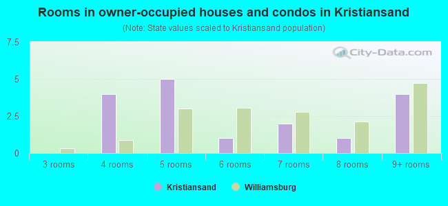 Rooms in owner-occupied houses and condos in Kristiansand