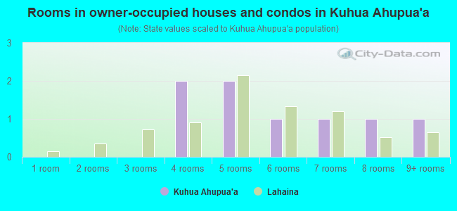 Rooms in owner-occupied houses and condos in Kuhua Ahupua`a