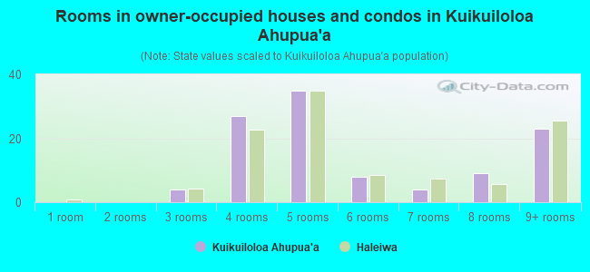 Rooms in owner-occupied houses and condos in Kuikuiloloa Ahupua`a