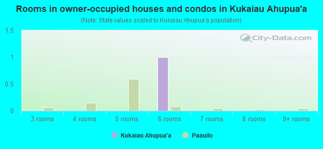 Rooms in owner-occupied houses and condos in Kukaiau Ahupua`a