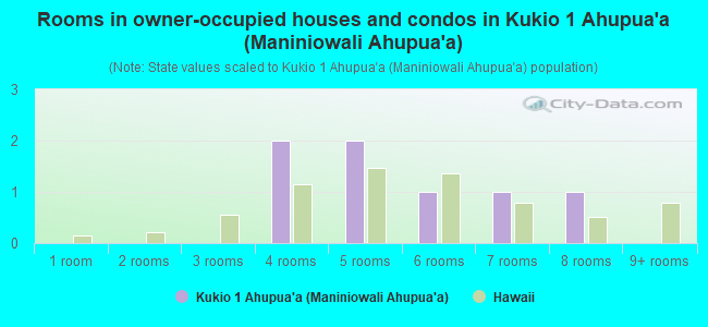 Rooms in owner-occupied houses and condos in Kukio 1 Ahupua`a (Maniniowali Ahupua`a)