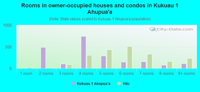 Rooms in owner-occupied houses and condos in Kukuau 1 Ahupua`a