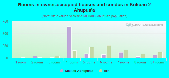 Rooms in owner-occupied houses and condos in Kukuau 2 Ahupua`a