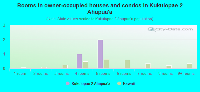 Rooms in owner-occupied houses and condos in Kukuiopae 2 Ahupua`a