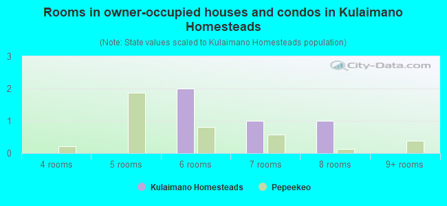 Rooms in owner-occupied houses and condos in Kulaimano Homesteads