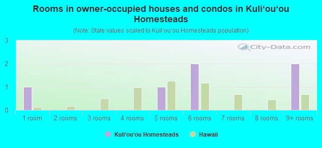 Rooms in owner-occupied houses and condos in Kuli‘ou‘ou Homesteads
