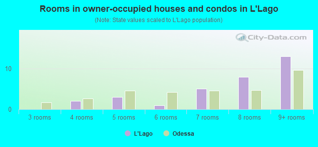 Rooms in owner-occupied houses and condos in L'Lago