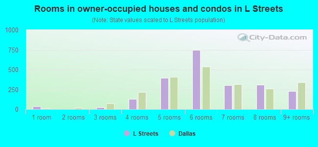 Rooms in owner-occupied houses and condos in L Streets