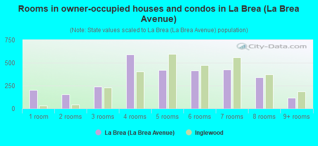 Rooms in owner-occupied houses and condos in La Brea (La Brea Avenue)