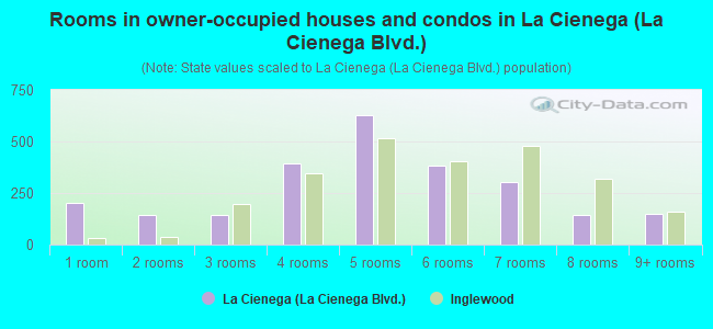 Rooms in owner-occupied houses and condos in La Cienega (La Cienega Blvd.)