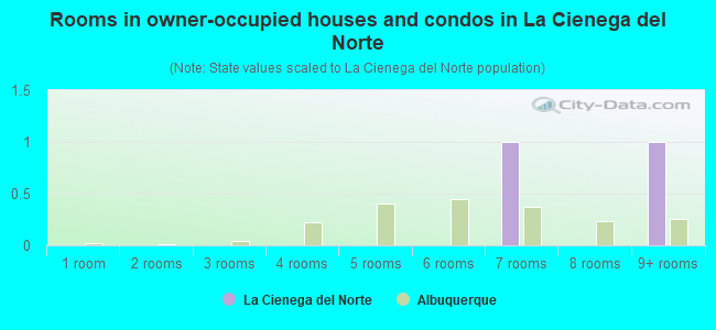 Rooms in owner-occupied houses and condos in La Cienega del Norte