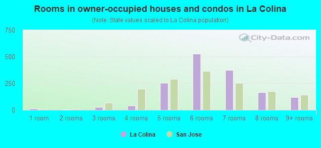 Rooms in owner-occupied houses and condos in La Colina