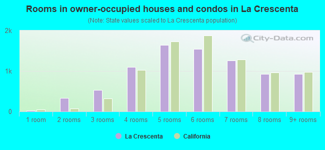 Rooms in owner-occupied houses and condos in La Crescenta