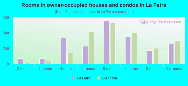Rooms in owner-occupied houses and condos in La Fetra