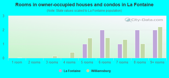 Rooms in owner-occupied houses and condos in La Fontaine