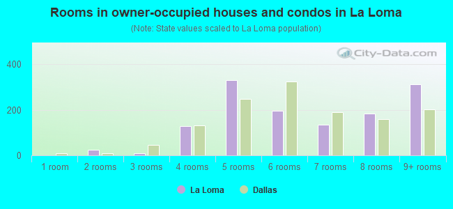 Rooms in owner-occupied houses and condos in La Loma