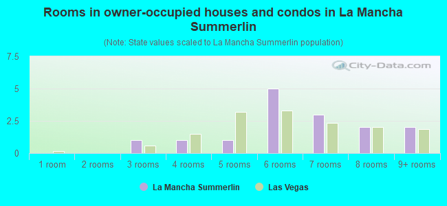Rooms in owner-occupied houses and condos in La Mancha Summerlin